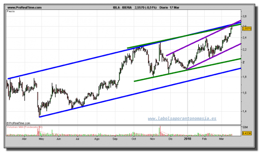 iberia-grafico-diario-17-marzo-2010