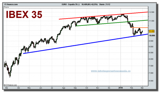 ibex-35-cfd-grafico-diario-01-marzo-2010