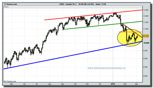 ibex-35-cfd-grafico-diario-02-marzo-2010