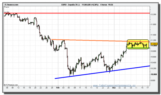 ibex-35-cfd-grafico-intradiario-tiempo-real-16-marzo-2010