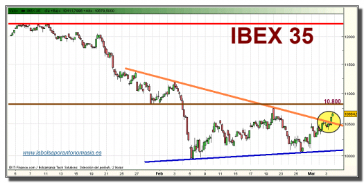 ibex-35-cierre-03-marzo-2010