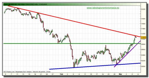 ibex-35-contado-grafico-intradia-08-marzo-2010