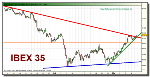 ibex-35-contado-grafico-intradiario-10-03-2010