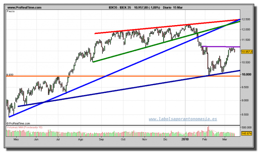 ibex-35-grafico-diario-15-marzo-2010