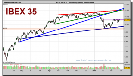 ibex-35-grafico-diario-29-marzo-2010