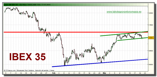 ibex-35-grafico-intradiario-19-marzo-2010