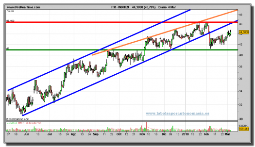 inditex-grafico-diario-04-03-2010