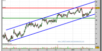 inditex-grafico-diario-11-marzo-2010