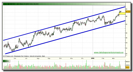 inditex-grafico-diario-tiempo-real-22-marzo-2010