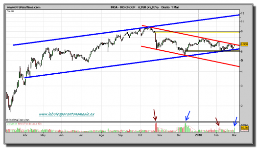 ing-groep-grafico-diario-01-03-2010