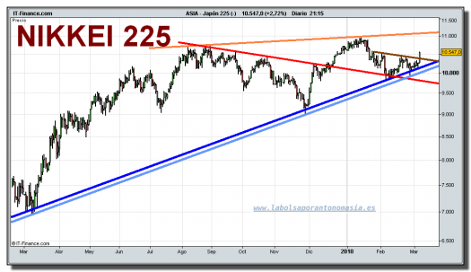 japon-225-cfd-grafico-diario-05-03-2010