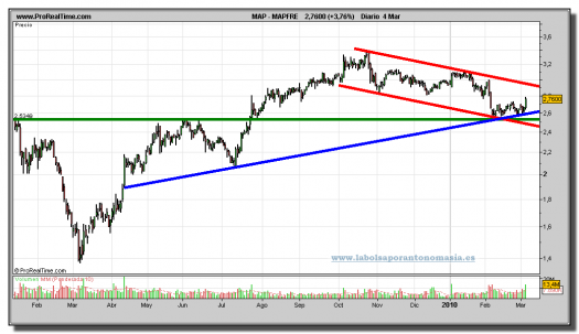 mapfre-grafico-diario-04-03-2010