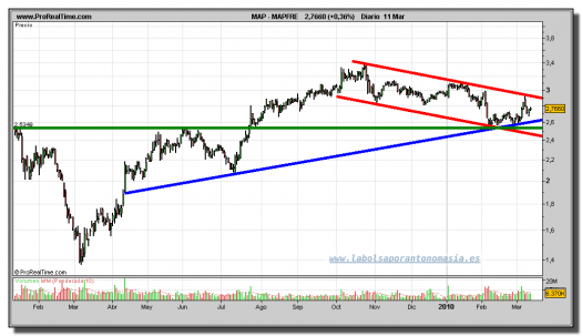 mapfre-grafico-diario-11-marzo-2010