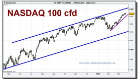 nasdaq-100-cfd-grafico-diario-19-marzo-2010