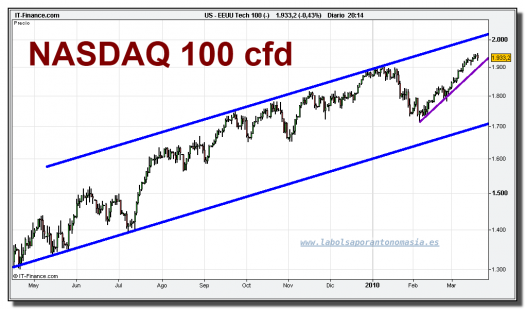 nasdaq-100-cfd-grafico-diario-19-marzo-2010