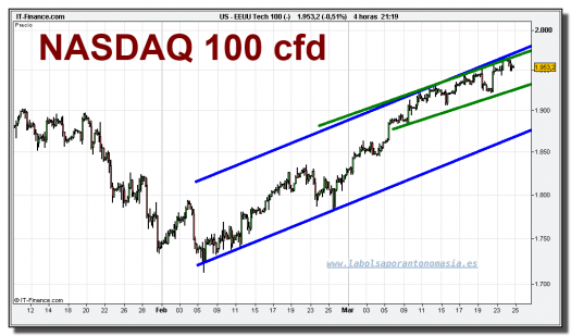 nasdaq-100-cfd-grafico-diario-24-marzo-2010