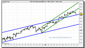 nasdaq-100-futuro-tiempo-real-15-03-2010