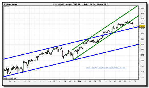 nasdaq-100-futuro-tiempo-real-15-03-2010