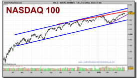 nasdaq-100-index-grafico-diario-29-marzo-2010