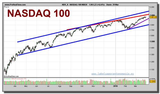 nasdaq-100-index-grafico-diario-29-marzo-2010