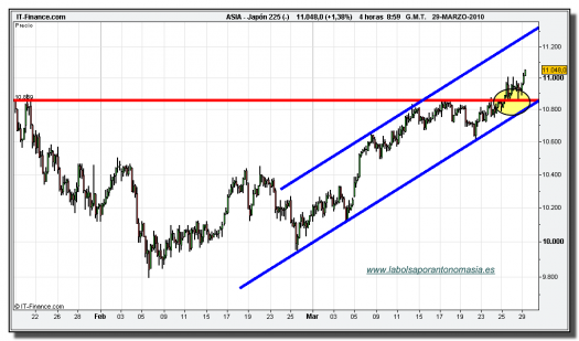 nikkei-225-grafico-intradiario-tiempo-real-29-marzo-2010