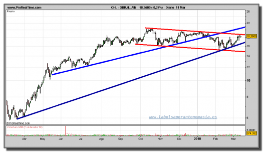 ohl-grafico-diario-11-marzo-2010