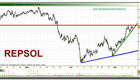 repsol-grafico-intradiario-10-03-2010