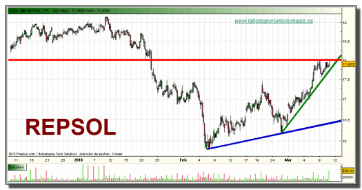 repsol-grafico-intradiario-10-03-2010