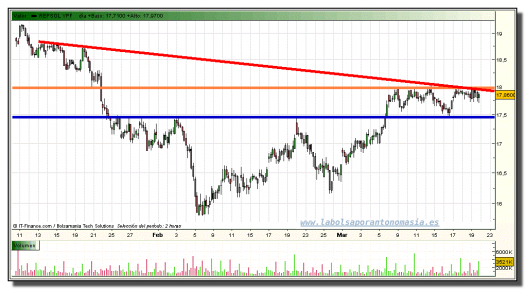 repsol-grafico-intradiario-19-marzo-2010