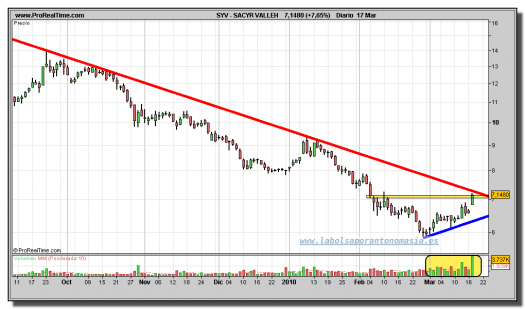 sacyr-vallehermoso-grafico-diario-17-marzo-2010