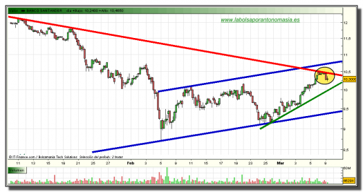 santander-grafico-intradia-tiempo-real-09-marzo-2010