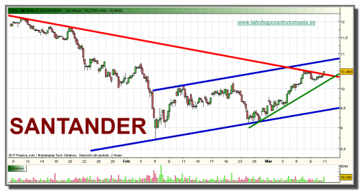 santander-grafico-intradiario-10-03-2010