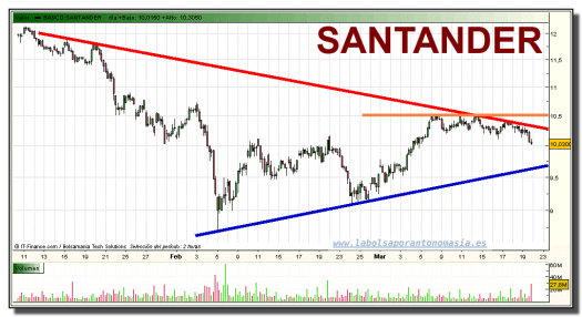 santander-grafico-intradiario-19-marzo-2010