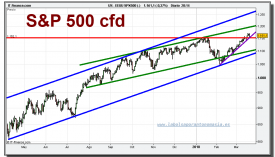 sp-500-cfd-grafico-diario-19-marzo-2010