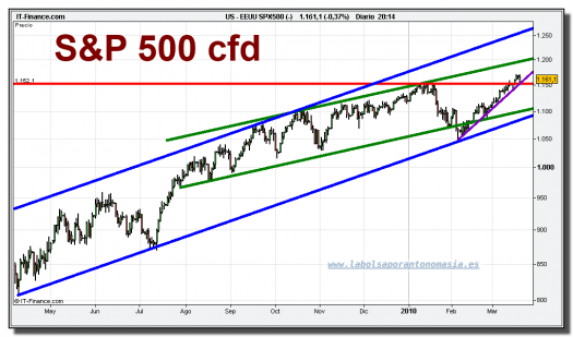 sp-500-cfd-grafico-diario-19-marzo-2010