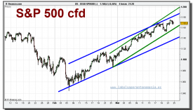 sp-500-cfd-grafico-diario-24-marzo-2010