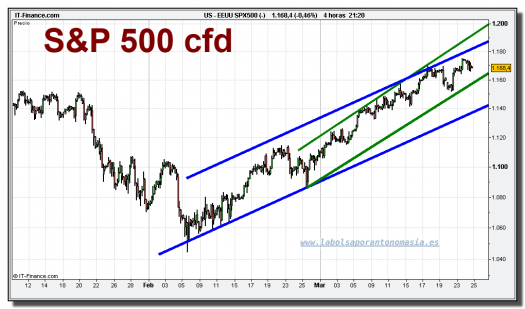 sp-500-cfd-grafico-diario-24-marzo-2010