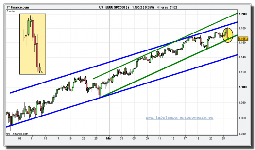 sp-500-cfd-grafico-intradiario-25-marzo-2010