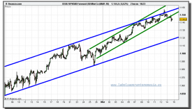 sp-500-futuro-tiempo-real-15-03-2010