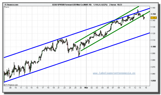 sp-500-futuro-tiempo-real-15-03-2010