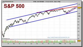 sp-500-index-grafico-diario-29-marzo-2010