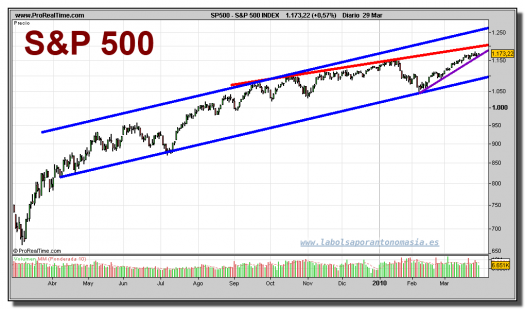sp-500-index-grafico-diario-29-marzo-2010