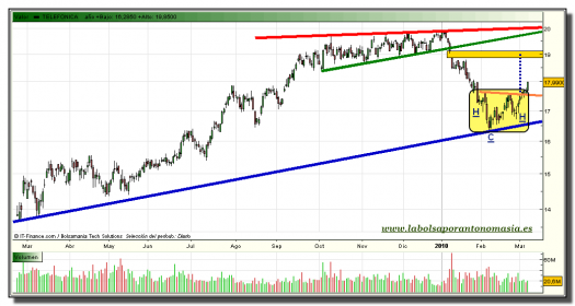 telefonica-grafico-diario-05-marzo-2010