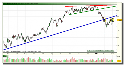 telefonica-grafico-diario-tiempo-real-02-marzo-2010