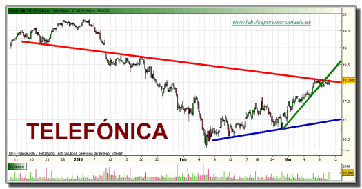 telefonica-grafico-intradiario-10-03-2010