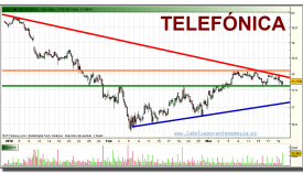 telefonica-grafico-intradiario-19-marzo-2010