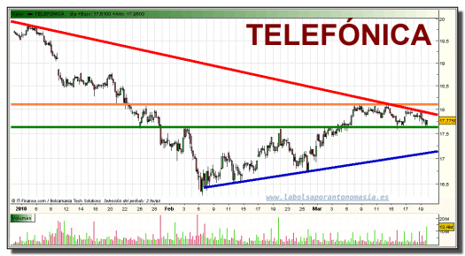 telefonica-grafico-intradiario-19-marzo-2010