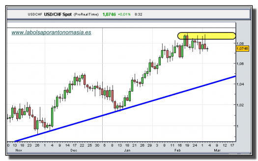 usd-chf-grafico-diario-03-marzo-2010