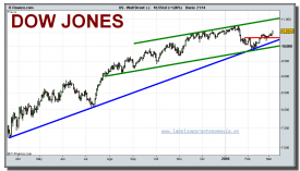wall-street-cfd-grafico-diario-05-03-2010