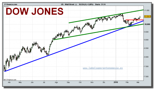 wall-street-cfd-grafico-diario-05-03-2010